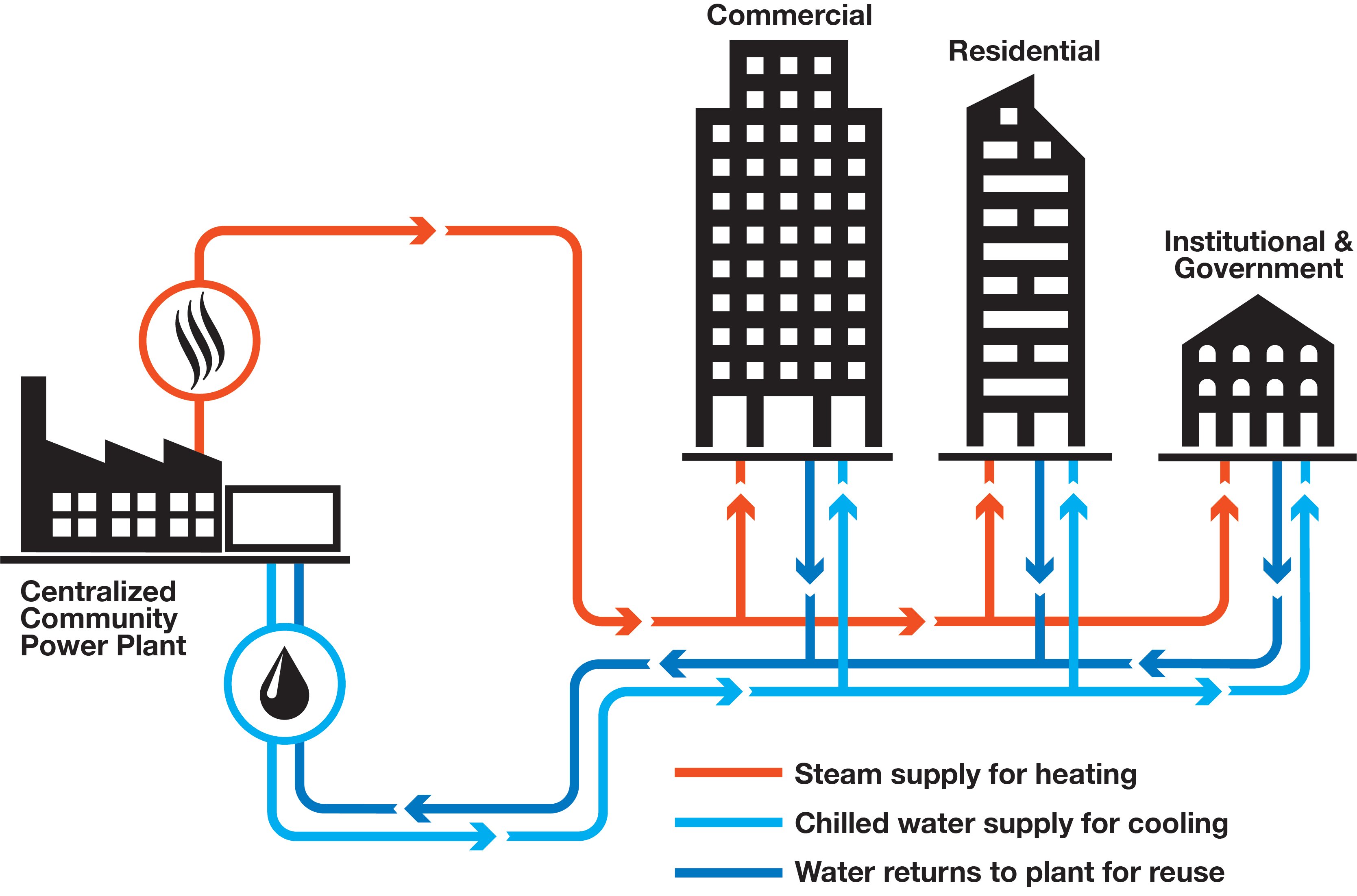 centralized community power plant