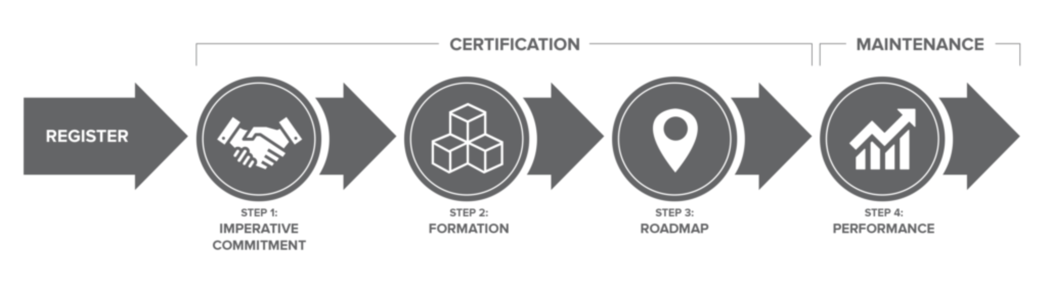 EcoDistricts certification process