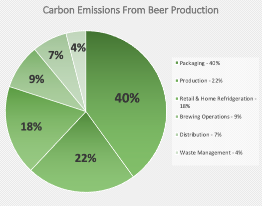 carbon emissions from beer