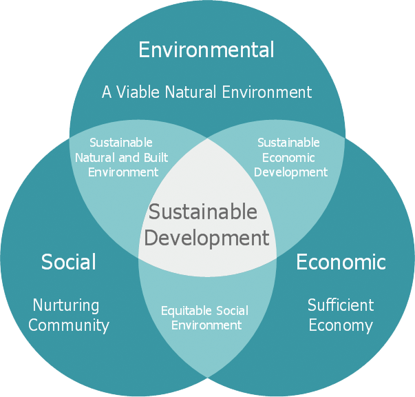 What Is Sustainable Development And Why Is It So Important 